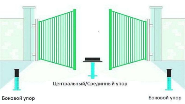 Упор-фиксатор для ворот: какой купить и как сделать своими руками Упор-фиксатор для ворот: какой купить и как сделать своими руками