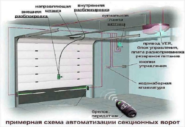 Виды и размеры гаражных ворот: для одной, двух машин Виды и размеры гаражных ворот: для одной, двух машин