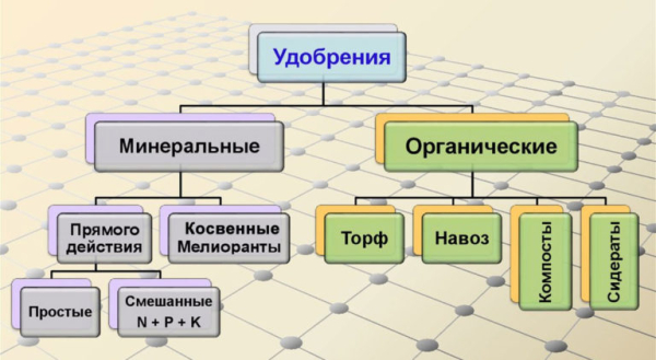 Виды удобрений, способы и правила их внесения, польза и вред применения Виды удобрений, способы и правила их внесения, польза и вред применения