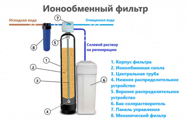 Что таке жесткость воды, ее классификация, как определить жесткость и способы умягчить Что таке жесткость воды, ее классификация, как определить жесткость и способы умягчить