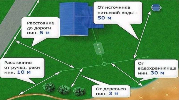Где сделать на участке выгребную яму: выбор места согласно СанПину Где сделать на участке выгребную яму: выбор места согласно СанПину