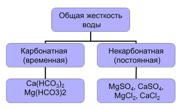 Что таке жесткость воды, ее классификация, как определить жесткость и способы умягчить Что таке жесткость воды, ее классификация, как определить жесткость и способы умягчить