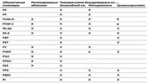 Как склеить пластмассу: ABS, PVC, PP, PE. Выбираем клей для пластика Как склеить пластмассу: ABS, PVC, PP, PE. Выбираем клей для пластика