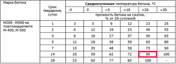 Сколько времени должен высыхать бетон Сколько времени должен высыхать бетон