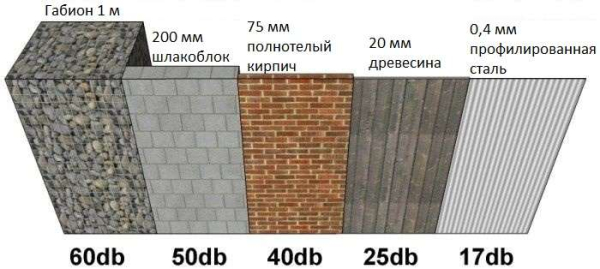 Шумоизоляционные ограждения или как из обычного забора сделать шумозащитный