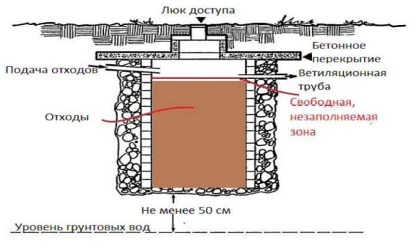 Где сделать на участке выгребную яму: выбор места согласно СанПину Где сделать на участке выгребную яму: выбор места согласно СанПину