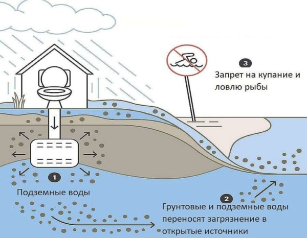 Где сделать на участке выгребную яму: выбор места согласно СанПину Где сделать на участке выгребную яму: выбор места согласно СанПину