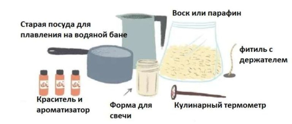 Свечеварение для начинающих — как и из чего сделать свечу Свечеварение для начинающих — как и из чего сделать свечу