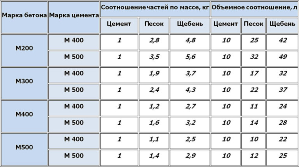 Сколько времени должен высыхать бетон Сколько времени должен высыхать бетон