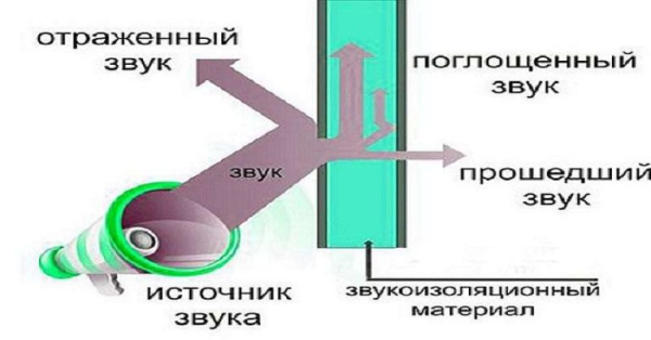 Шумоизоляционные ограждения или как из обычного забора сделать шумозащитный