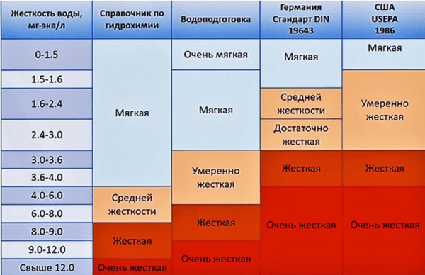 Что таке жесткость воды, ее классификация, как определить жесткость и способы умягчить Что таке жесткость воды, ее классификация, как определить жесткость и способы умягчить