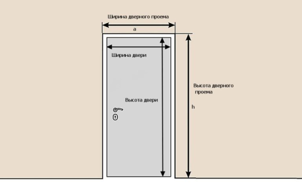 Расчет площади двери онлайн-калькулятором Расчет площади двери онлайн-калькулятором