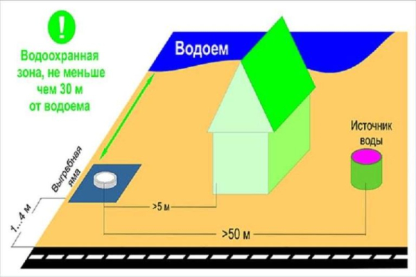 Где сделать на участке выгребную яму: выбор места согласно СанПину Где сделать на участке выгребную яму: выбор места согласно СанПину