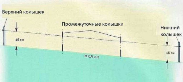 Как сделать забор на участке с уклоном Как сделать забор на участке с уклоном