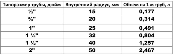 Способы расчета расхода теплоносителя для системы отопления Способы расчета расхода теплоносителя для системы отопления