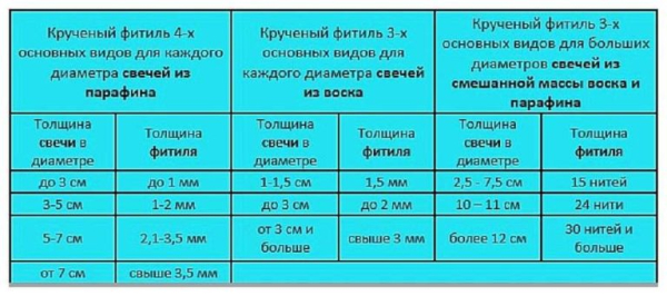 Свечеварение для начинающих — как и из чего сделать свечу Свечеварение для начинающих — как и из чего сделать свечу