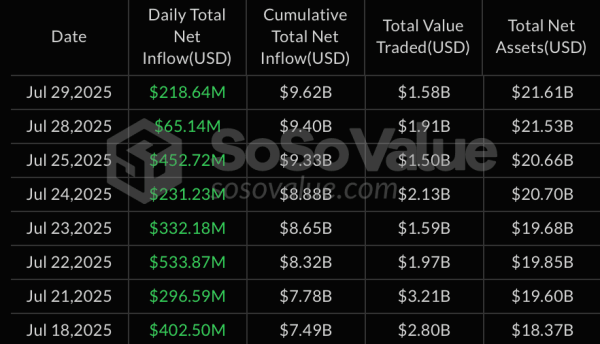 За сутки секторы спотовых биткоин- и Ethereum-ETF привлекли почти $299 млн