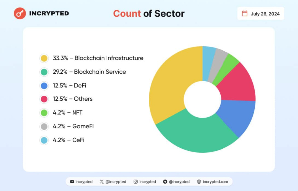 20 проектов привлекли более $623 млн инвестиций за прошедшую неделю