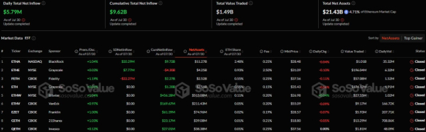 Спотовые Ethereum-ETF зафиксировали наименьший приток капитала за месяц