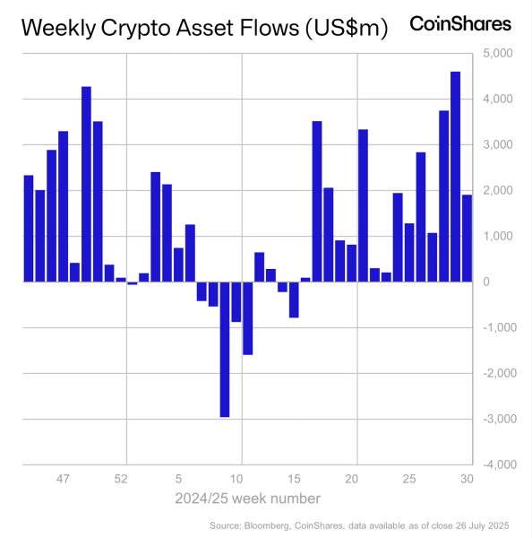 CoinShares: недельный приток в Ethereum-фонды достиг $1,6 млрд CoinShares: недельный приток в Ethereum-фонды достиг $1,6 млрд
