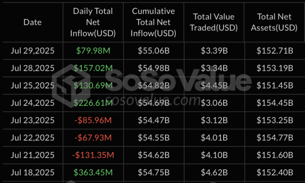 За сутки секторы спотовых биткоин- и Ethereum-ETF привлекли почти $299 млн