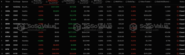 За сутки секторы спотовых биткоин- и Ethereum-ETF привлекли почти $299 млн