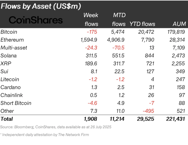 CoinShares: недельный приток в Ethereum-фонды достиг $1,6 млрд CoinShares: недельный приток в Ethereum-фонды достиг $1,6 млрд
