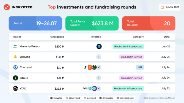 20 проектов привлекли более $623 млн инвестиций за прошедшую неделю