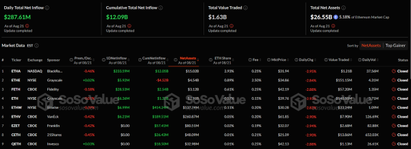 Ethereum-ETF привлекли $288 млн после четырехдневного оттока Ethereum-ETF привлекли $288 млн после четырехдневного оттока