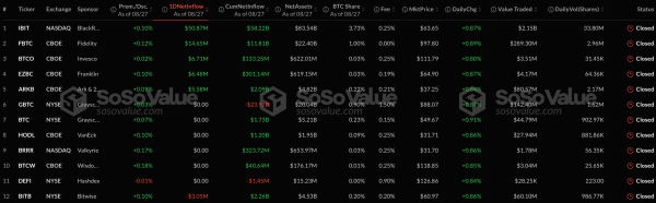 Приток капитала в спотовые биткоин- и Ethereum-ETF составил более $388 млн за сутки