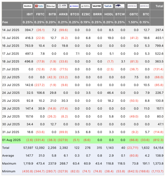 Масштабный отток капитала из ETF: биткоин потерял $812 млн, Ethereum — $152 млн Масштабный отток капитала из ETF: биткоин потерял $812 млн, Ethereum — $152 млн