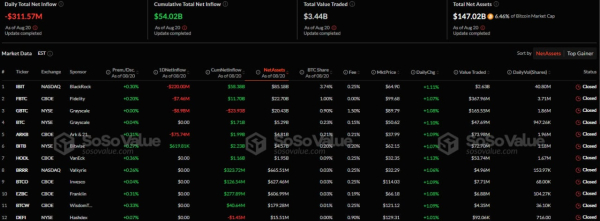 Со спотовых биткоин-ETF за день вывели более $311 млн Со спотовых биткоин-ETF за день вывели более $311 млн