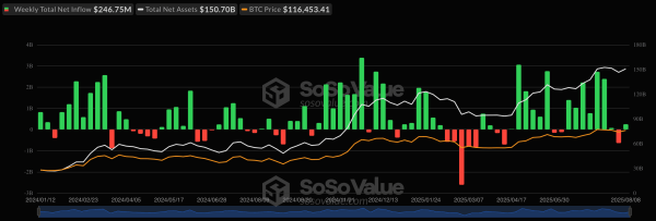 Недельный приток капитала в спотовые биткоин- и Ethereum-ETF составил почти $574 млн