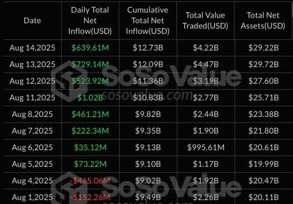 Секторы спотовых биткоин- и Ethereum-ETF привлекли более $870 млн за сутки