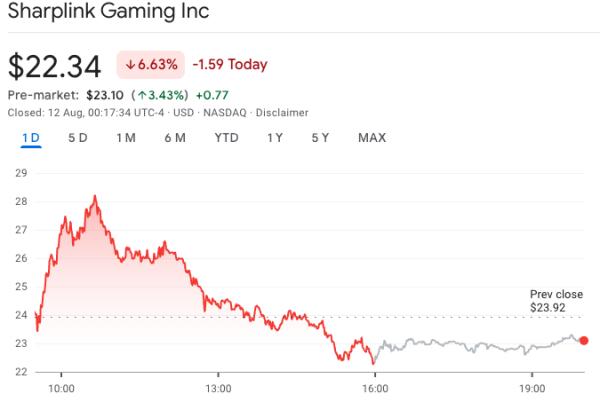 Акции SharpLink Gaming упали после сделки на&nbsp;$400&nbsp;млн по&nbsp;увеличению активов в&nbsp;Ethereum