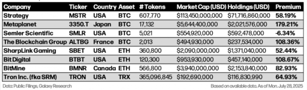 Galaxy Research: компании с цифровыми активами в резервах контролируют свыше $100&nbsp;млрд в криптовалютах
