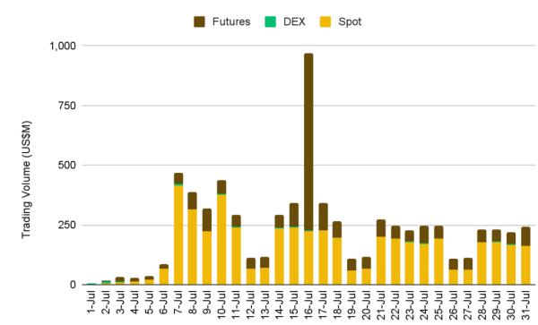 Токенизированные акции показали рост 220% в&nbsp;июле, повторив динамику раннего бума DeFi