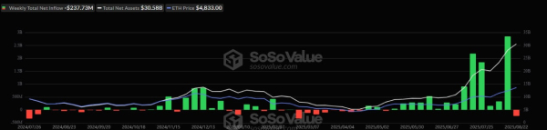 Недельный отток капитала из Ethereum-ETF достиг максимума с марта Недельный отток капитала из Ethereum-ETF достиг максимума с марта