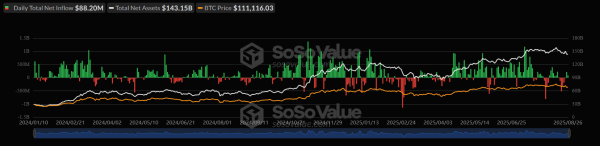 В спотовых биткоин- и Ethereum-ETF продолжился приток капитала, несмотря на коррекцию