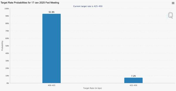 Аналитик спрогнозировал обвал доходов Circle после снижения ставки ФРС