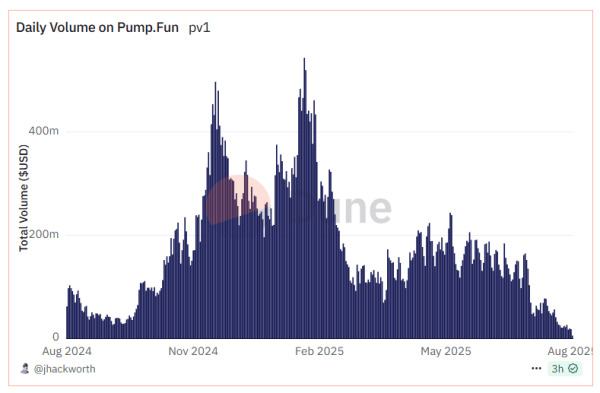 Доход pump.fun обновил минимум в 2025 году Доход pump.fun обновил минимум в 2025 году
