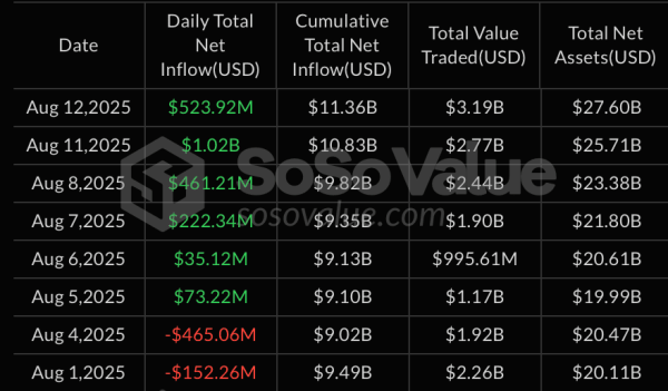 Суточный приток капитала в спотовые биткоин- и Ethereum-ETF составил почти $590 млн