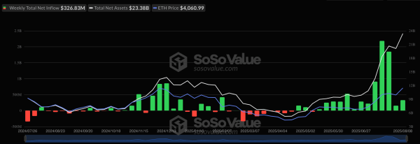 Недельный приток капитала в спотовые биткоин- и Ethereum-ETF составил почти $574 млн