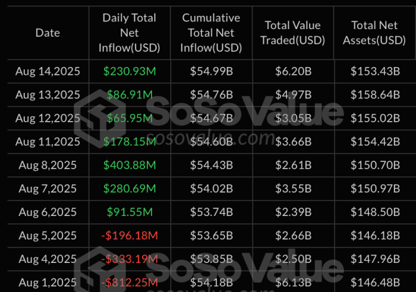 Секторы спотовых биткоин- и Ethereum-ETF привлекли более $870 млн за сутки