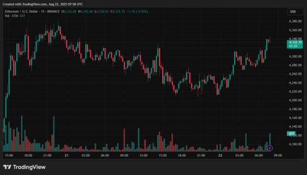 Ethereum-ETF привлекли $288 млн после четырехдневного оттока Ethereum-ETF привлекли $288 млн после четырехдневного оттока