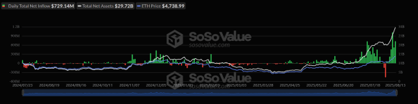 Приток капитала в спотовые биткоин- и Ethereum-ETF составил более $816 млн