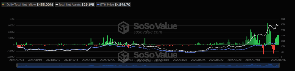 В спотовых биткоин- и Ethereum-ETF продолжился приток капитала, несмотря на коррекцию