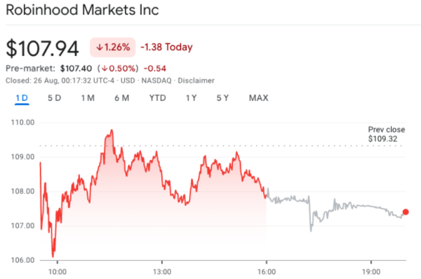 Акции Robinhood и Strategy упали, поскольку не вошли в индекс S&P 500