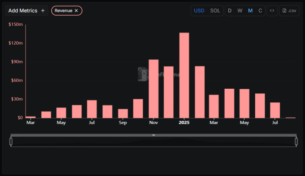 Доход pump.fun обновил минимум в 2025 году Доход pump.fun обновил минимум в 2025 году