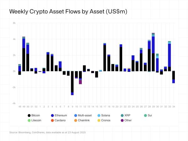 Инвесторы вывели $1,43 млрд из криптофондов на фоне опасений перед решением ФРС Инвесторы вывели $1,43 млрд из криптофондов на фоне опасений перед решением ФРС